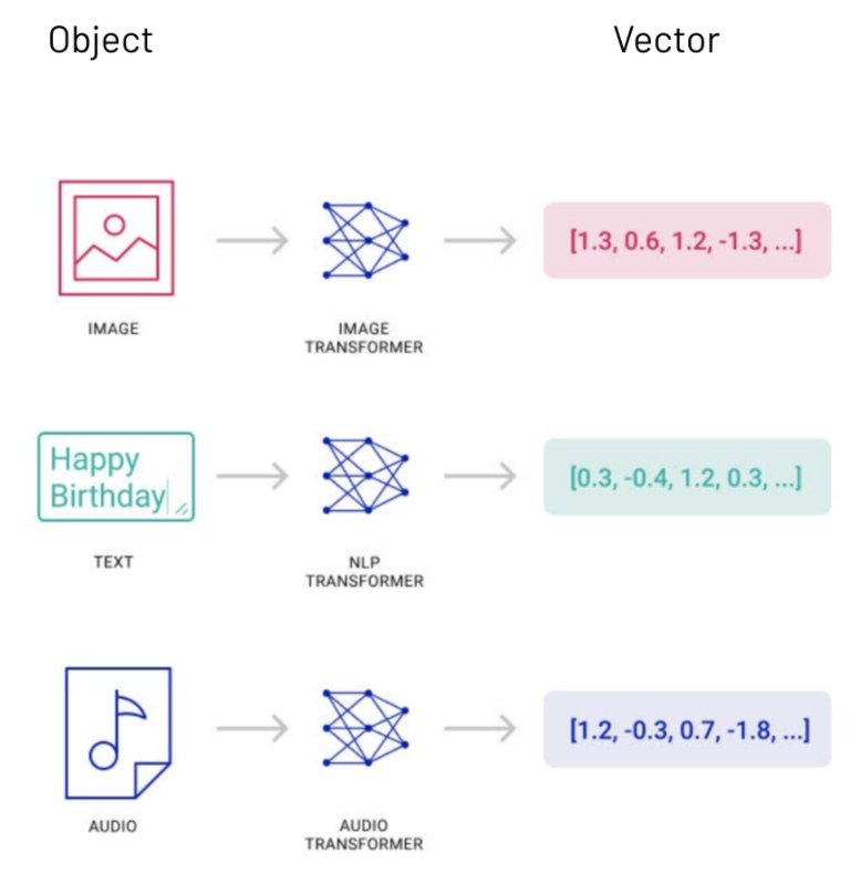 Vector search in PostgreSQL, MongoDB