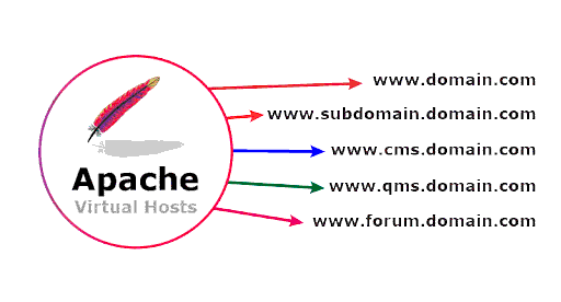 Как создать поддомен на Apache-сервере