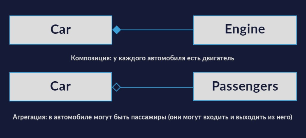 Композиция vs Наследование