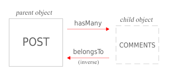 Laravel Eloquent One to Many Relationship