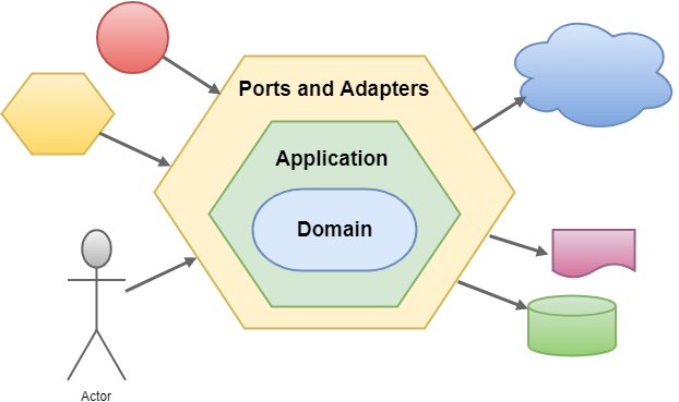 Symfony и Гексагональная Архитектура