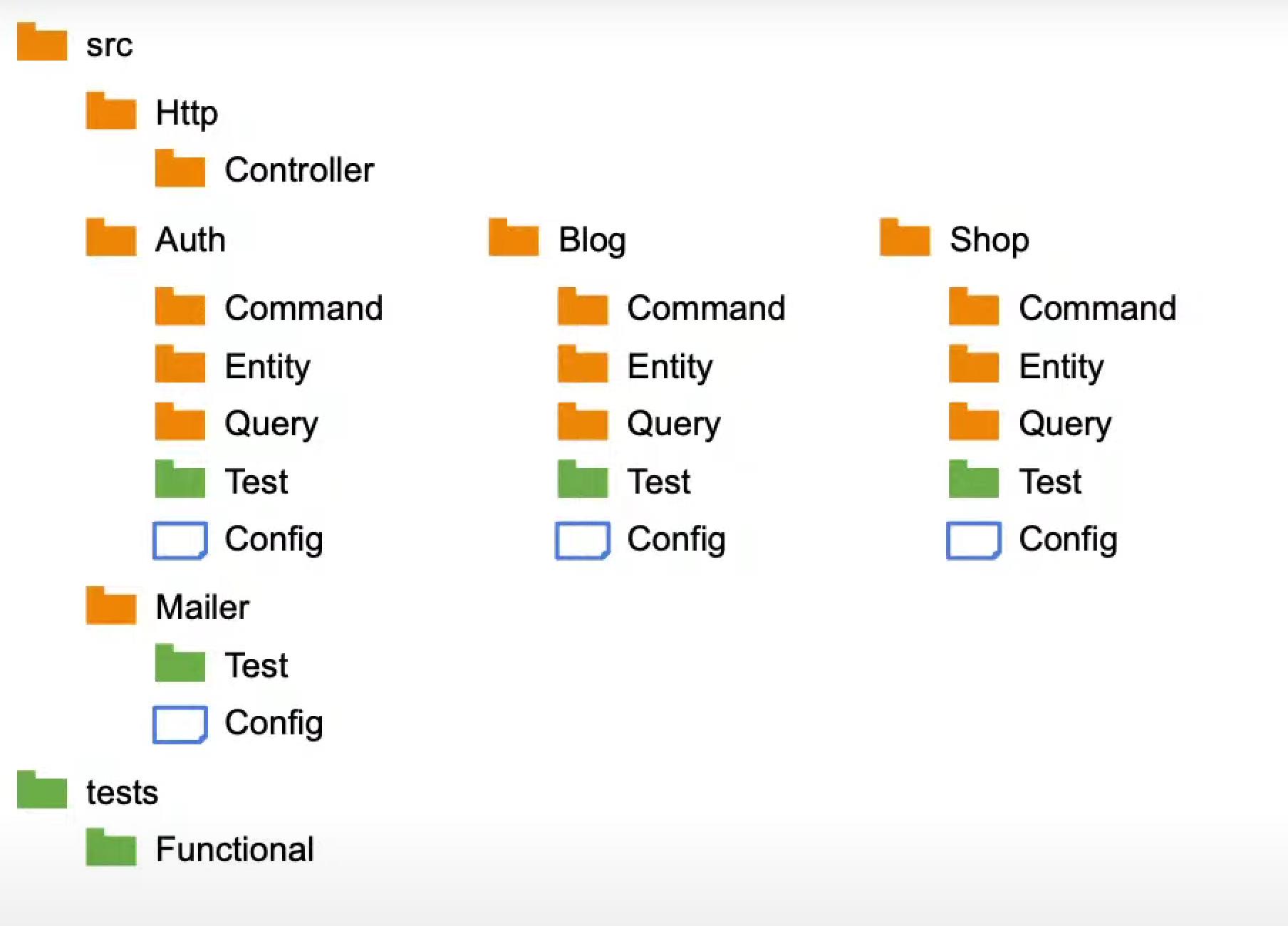 Best practices for structuring backend project Architectures